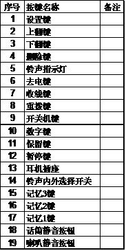語音<a href=http://aliqd.com.cn/yingjizhihuidiaoduxitong/688.html target=_blank class=infotextkey>對(duì)講</a>終端按鍵圖.jpg