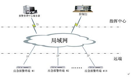 應(yīng)急<a href=http://aliqd.com.cn/zhengfuzhihuidiaoduxitong/ target=_blank class=infotextkey>指揮</a>報警系統(tǒng)拓撲圖.jpg