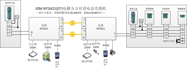 <a href=http://www.rdtcom.com/about/512.html target=_blank class=infotextkey>IDM</a> NTD421(DT)電梯五方<a href=http://aliqd.com.cn/yingjizhihuidiaoduxitong/688.html target=_blank class=infotextkey>對(duì)講</a><a href=http://www.rdtcom.com/product/dianhuaguangduanji/ target=_blank class=infotextkey><a href=http://www.rdtcom.com/product/dianhuaguangduanji/ target=_blank class=infotextkey>電話光端機(jī)</a></a>應(yīng)用圖.jpg